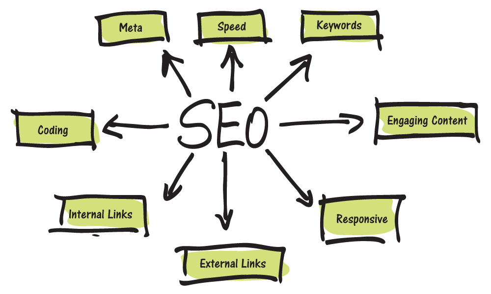 Website Design Tips: Search Engine Optimization