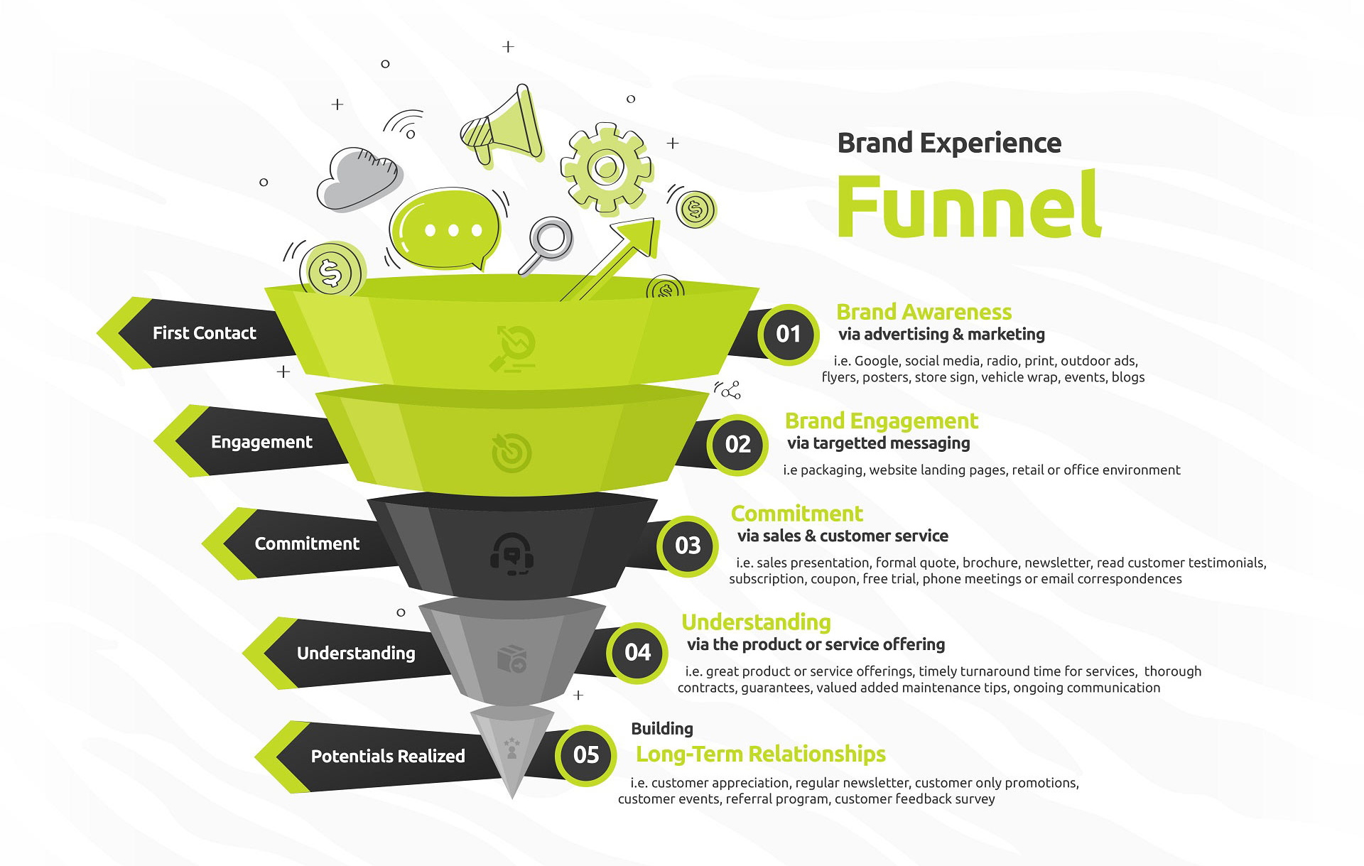 Brand Experience Funnel Details